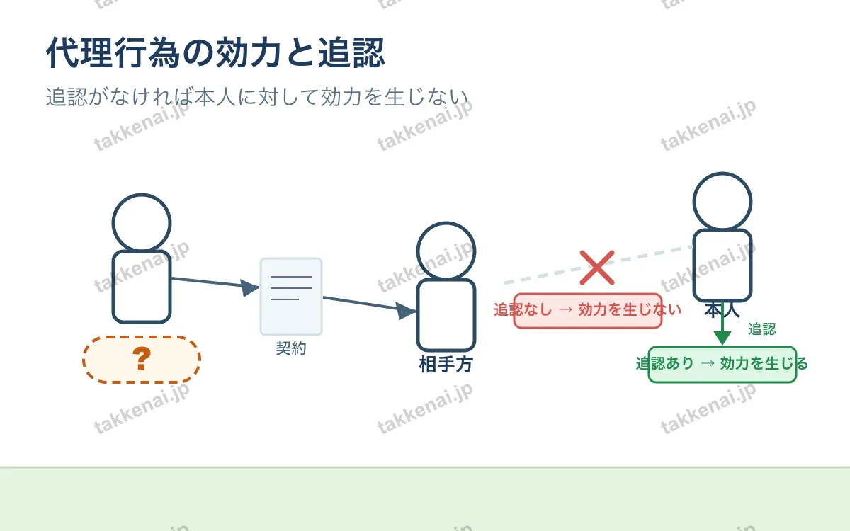 代理 図解