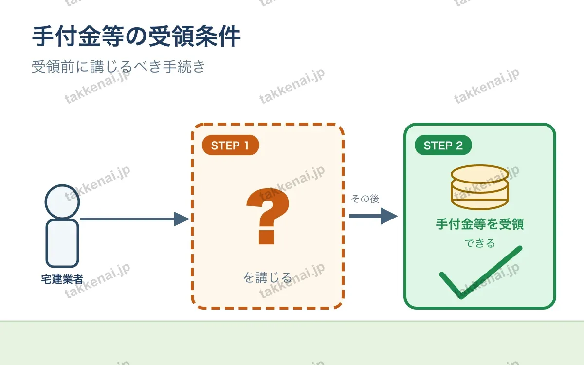 手付金等 図解
