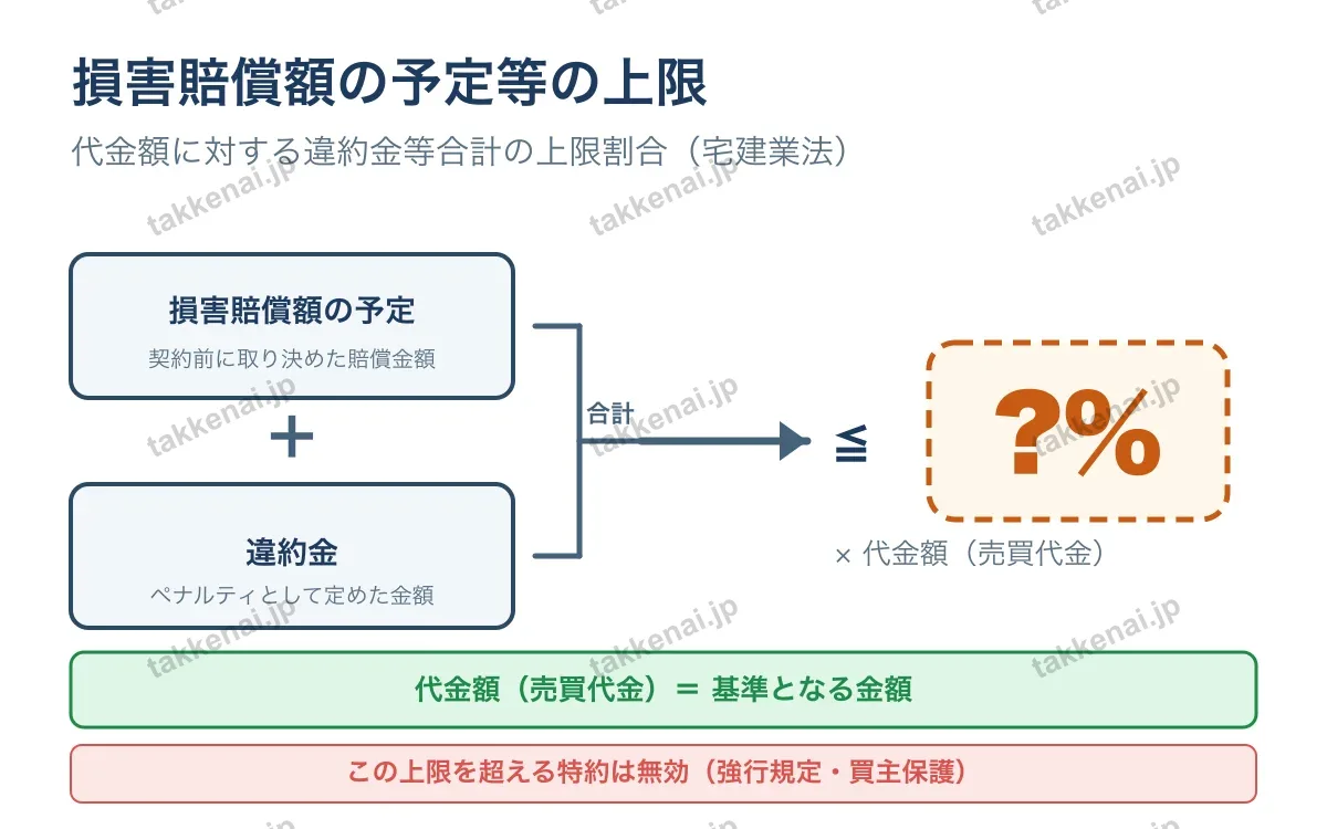 損害賠償額の予定等 図解