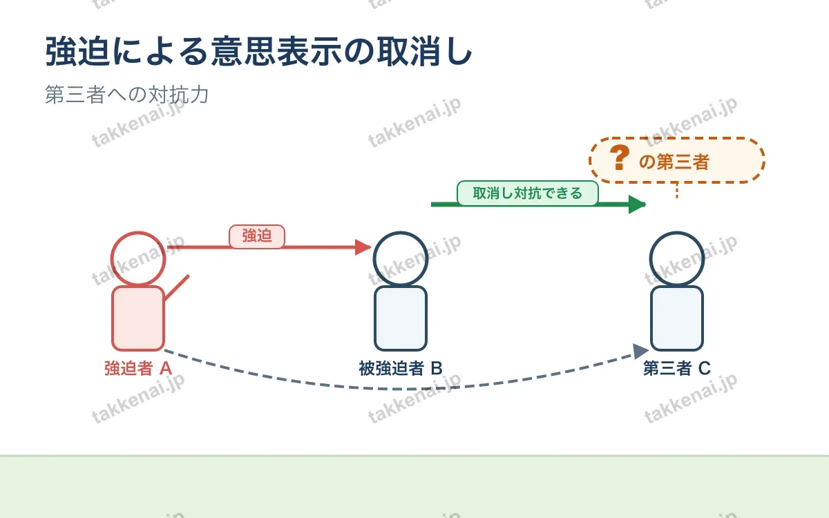 意思表示 図解