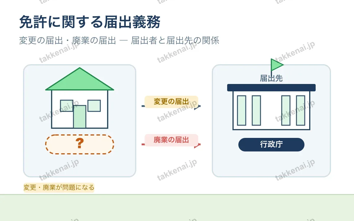 免許 図解