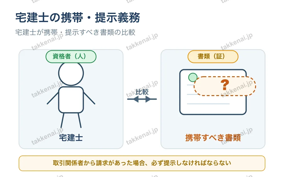 宅建士 図解