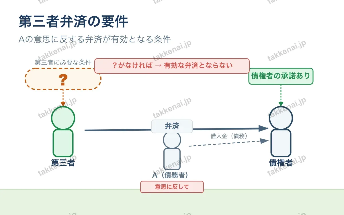 弁済・代位 図解