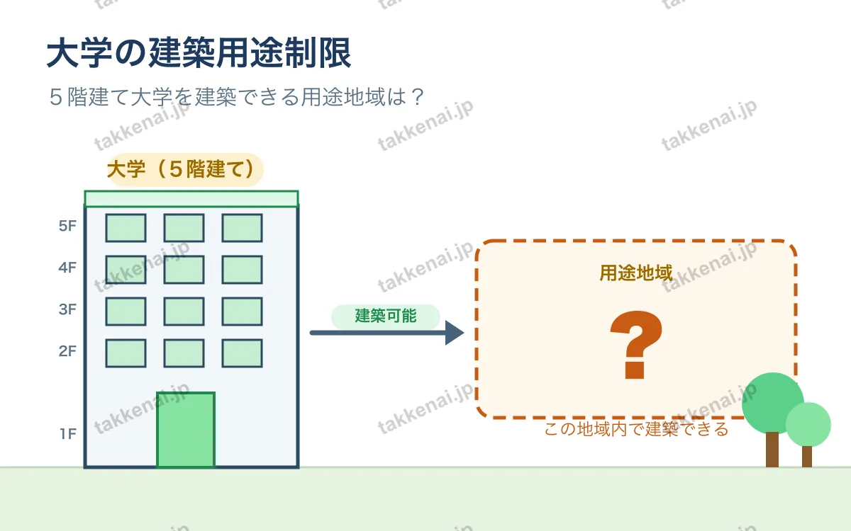 建築基準法（用途制限） 図解