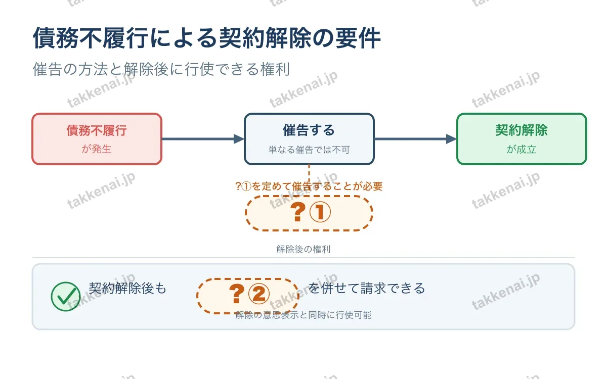 同時履行・解除 図解