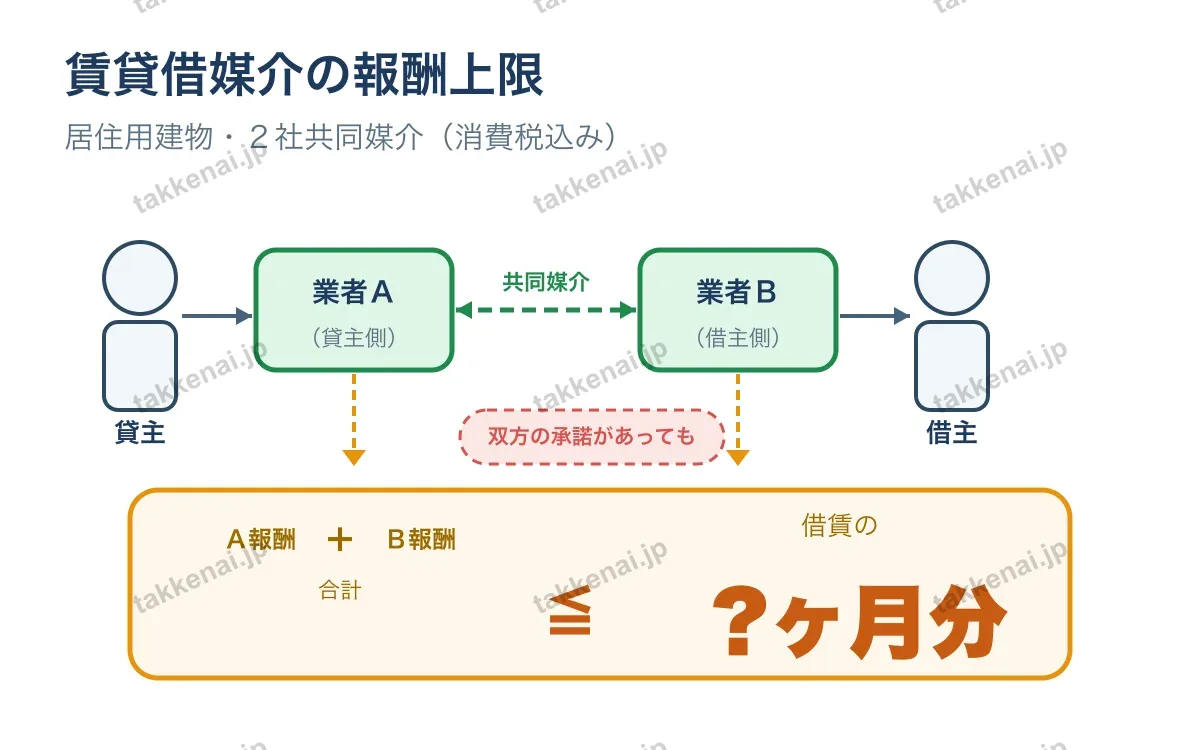 報酬（個数問題） 図解