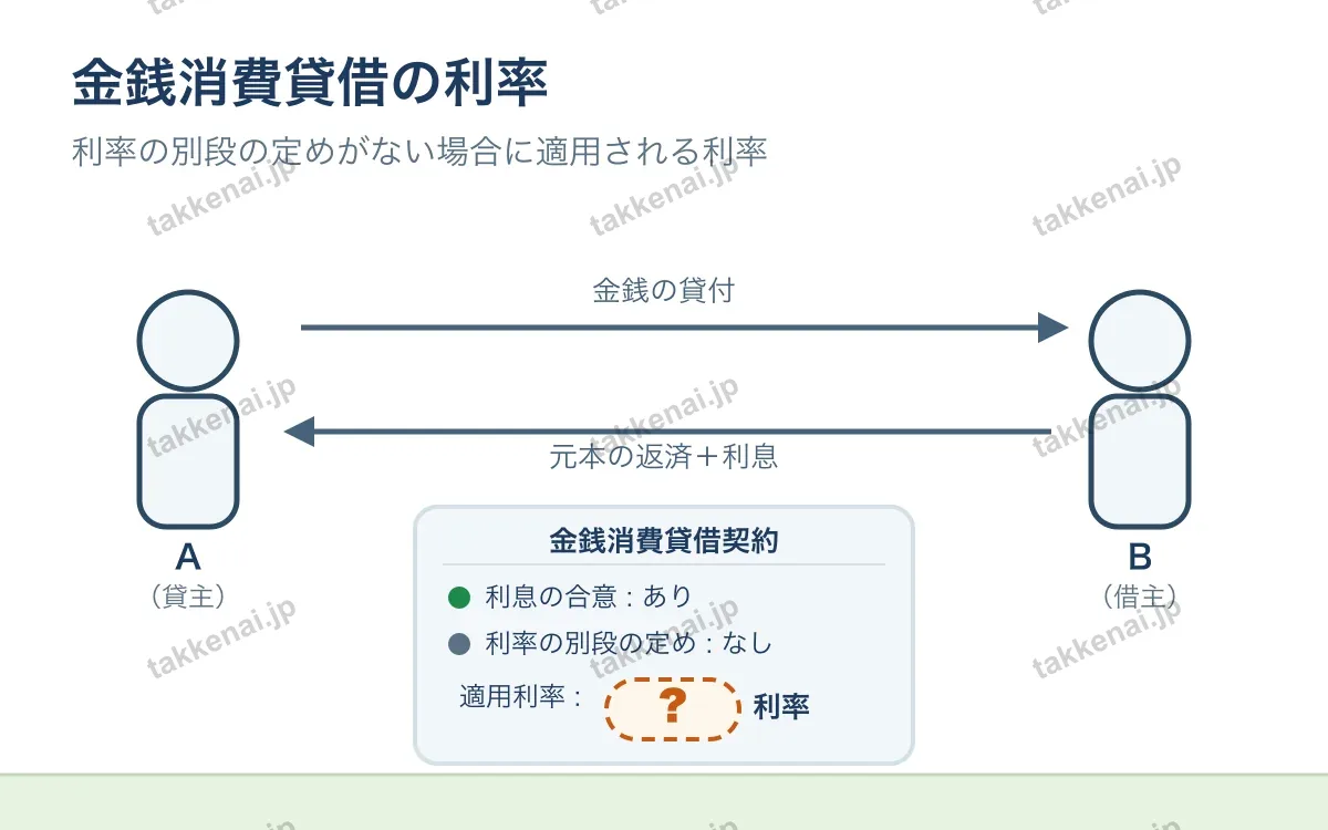 金銭消費貸借契約 図解