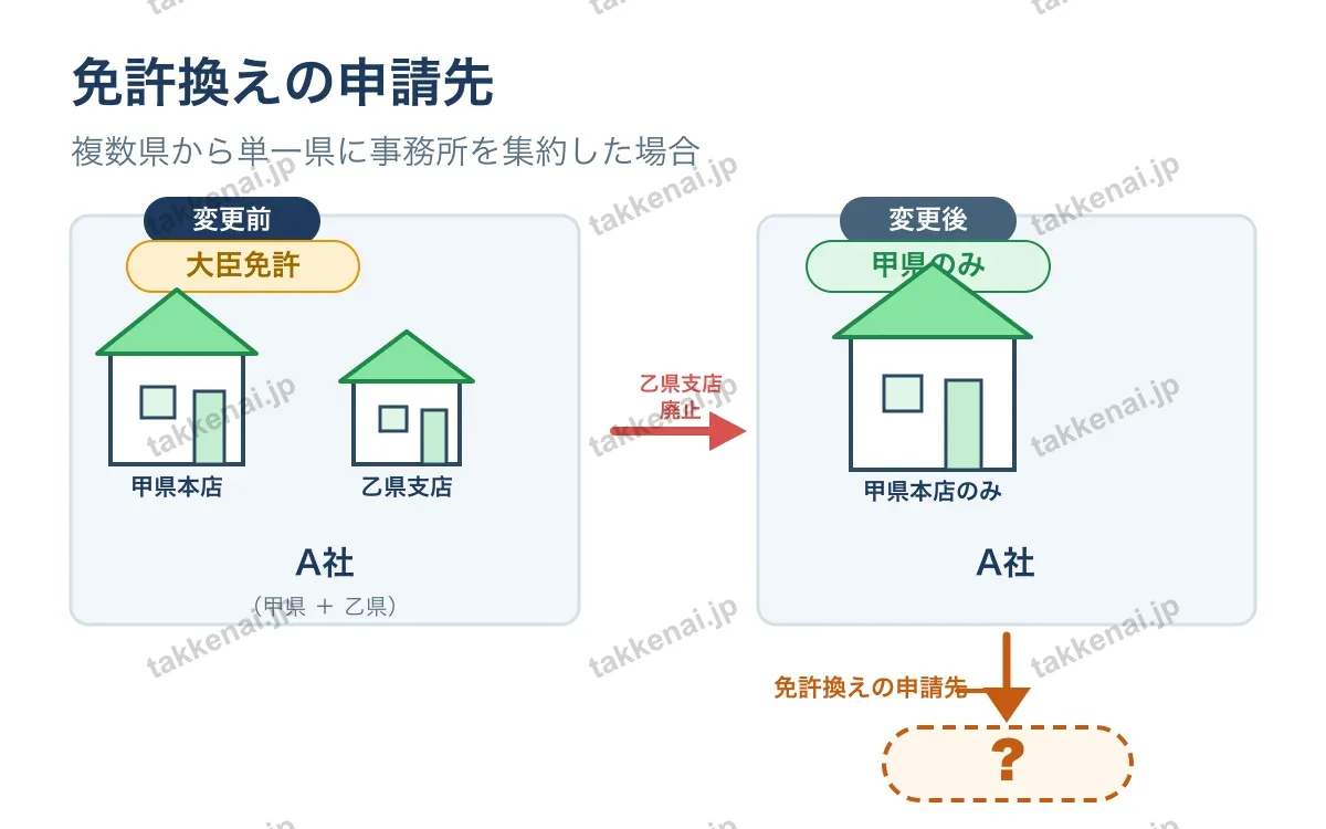 登録の移転・免許換え 図解