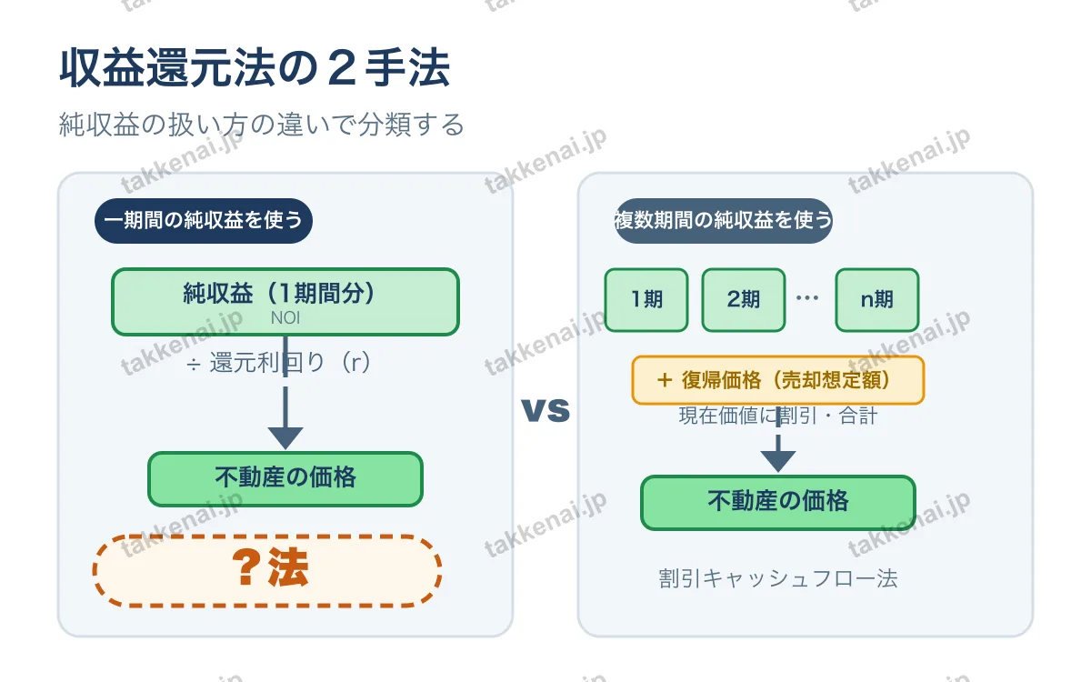 不動産鑑定評価基準 図解