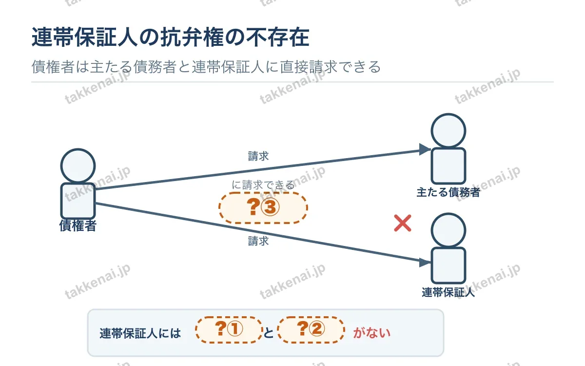 連帯保証 図解