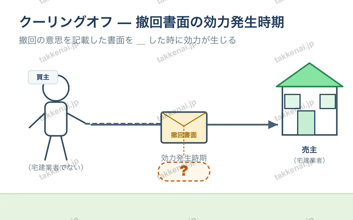 8つの規制(個数問題) 図解