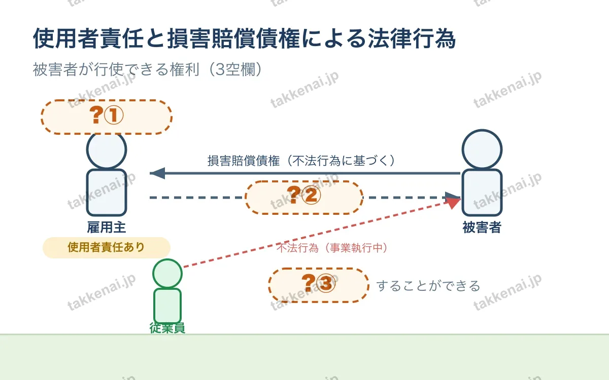 不法行為(使用者責任) 図解