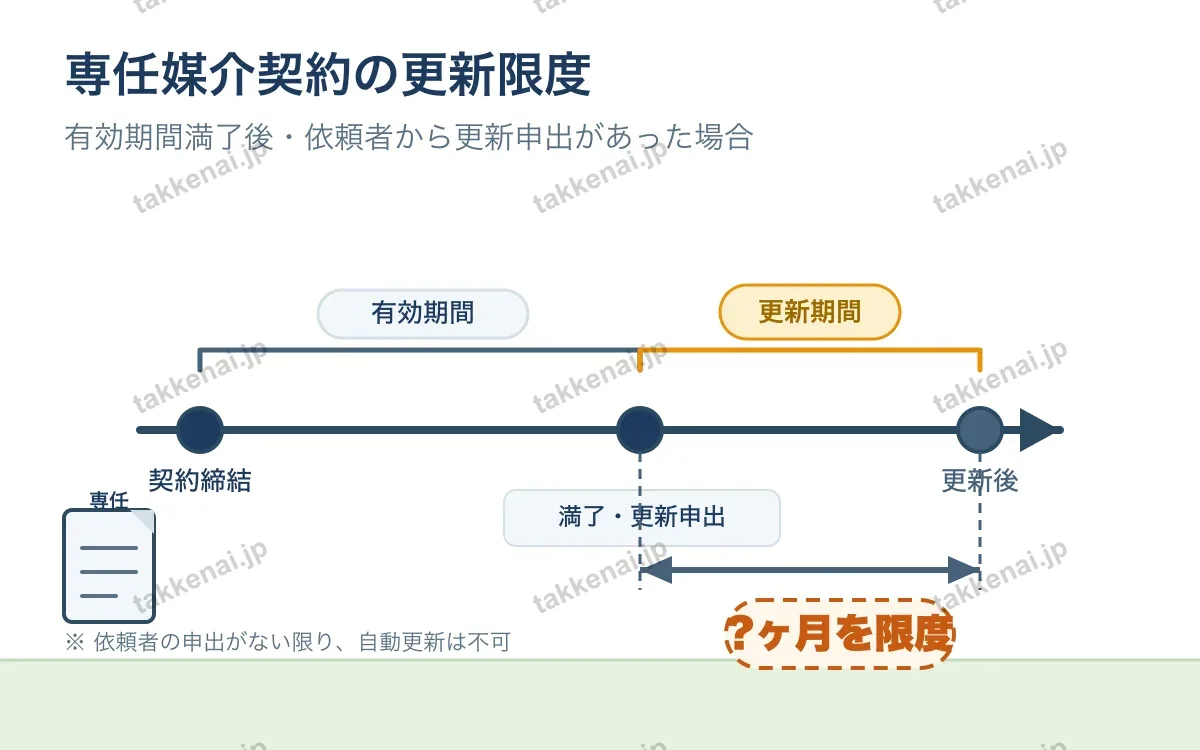 専任媒介契約 図解