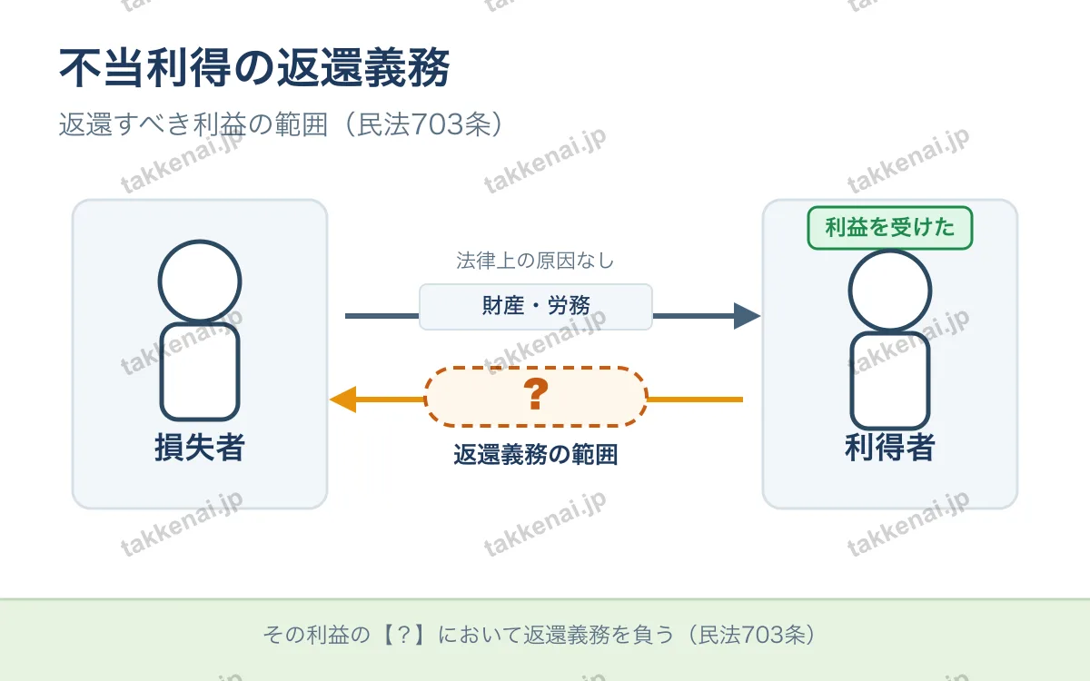 不当利得 図解