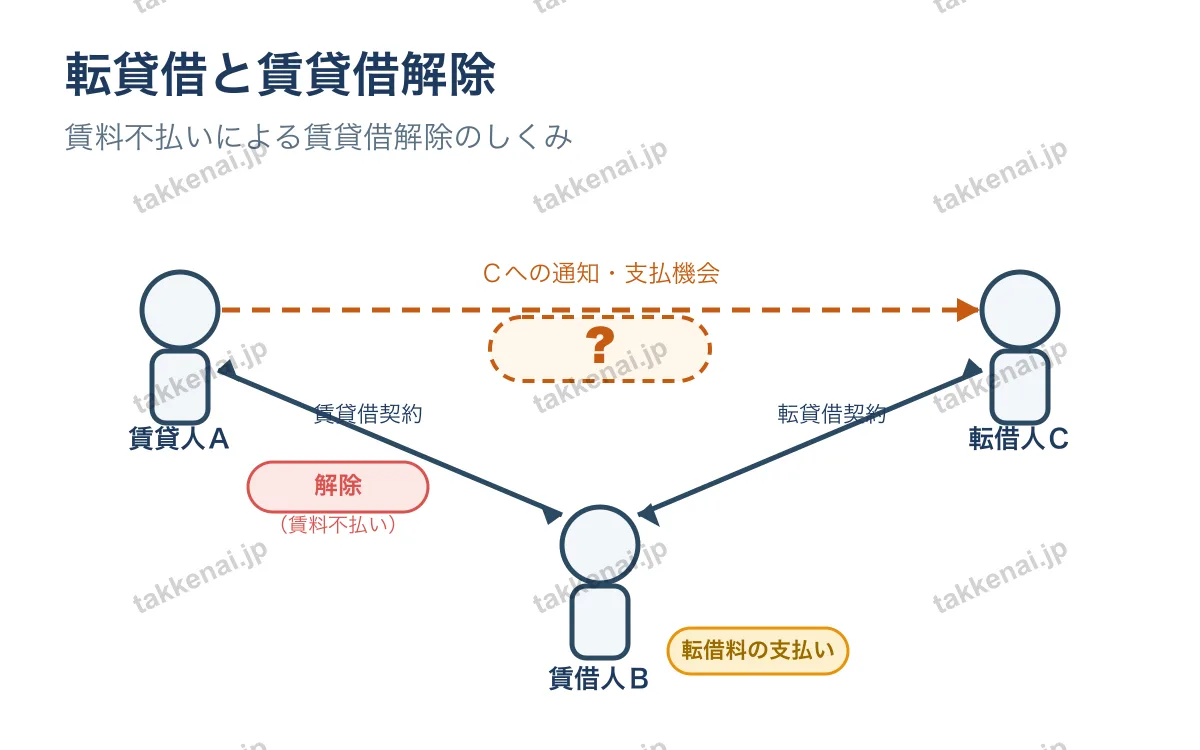 転貸借 図解