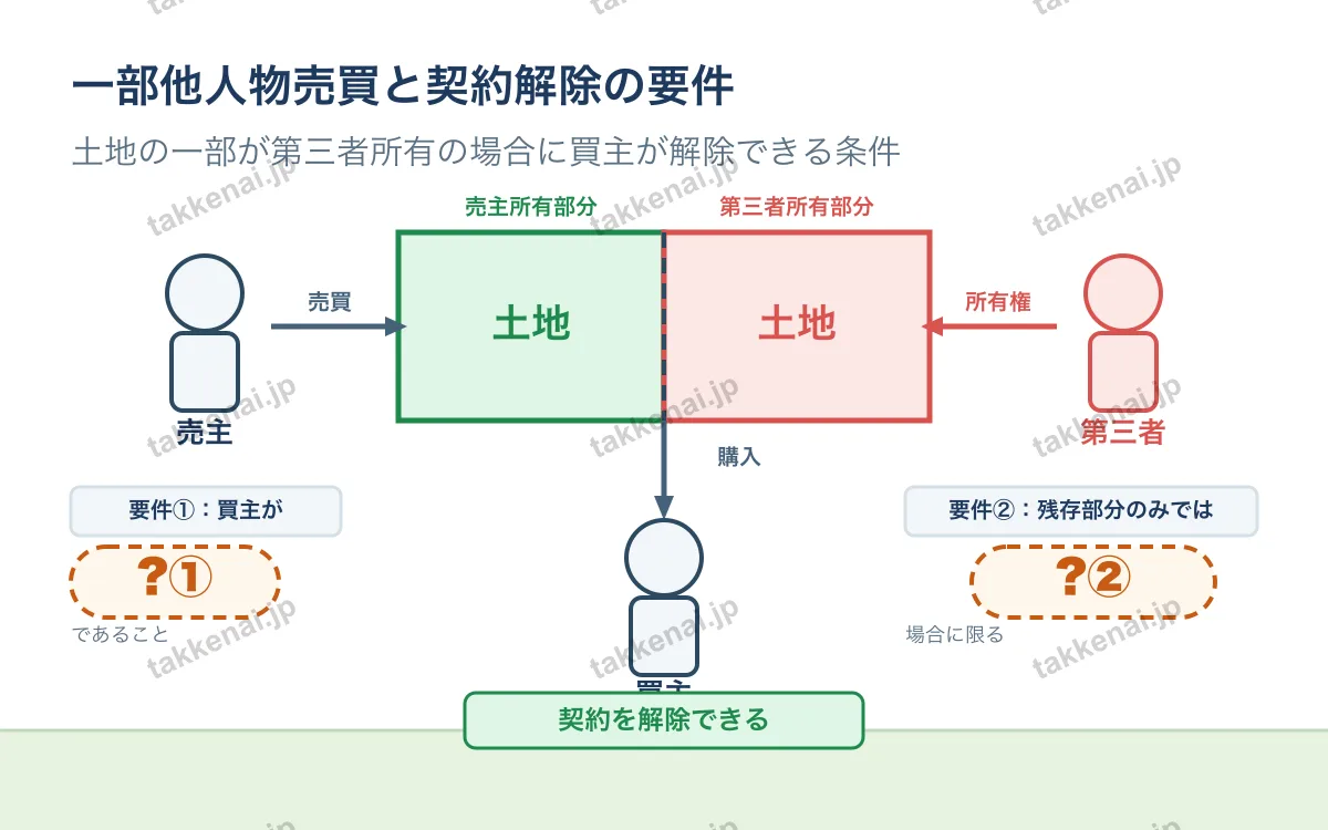 売主の担保責任 図解
