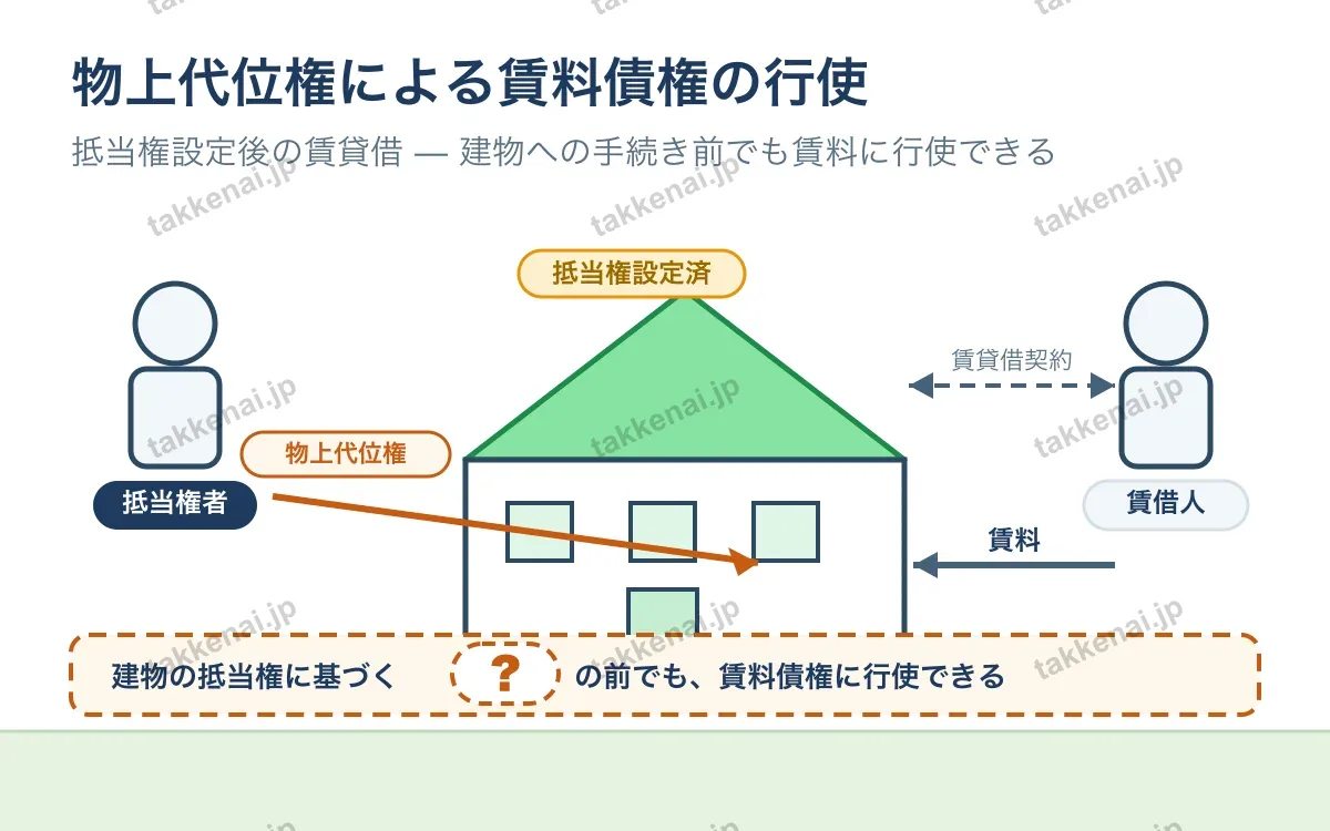 抵当権と賃貸借契約 図解