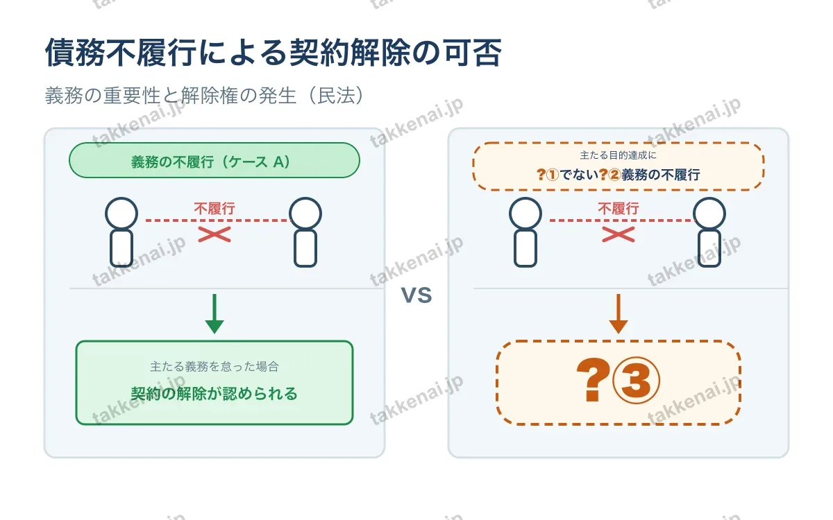 契約の解除(判決文の読取り問題) 図解