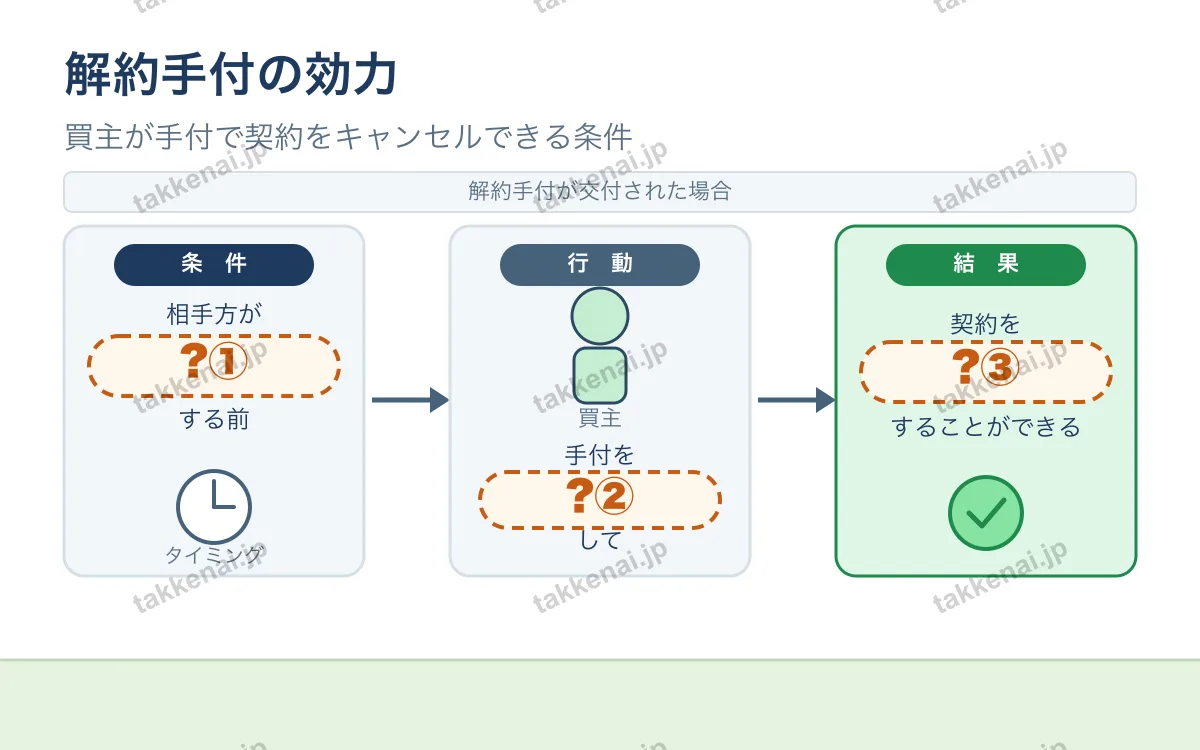 手付 図解