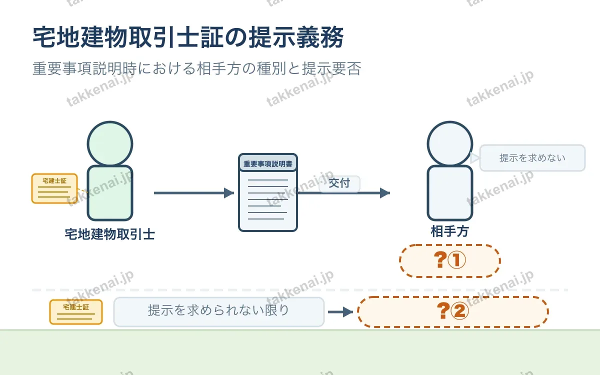 宅建士(個数問題) 図解