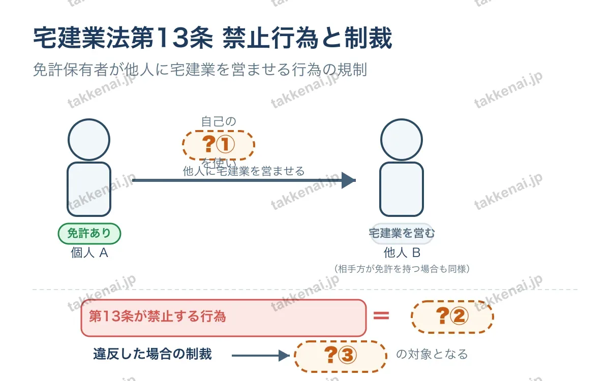 宅建業者 図解