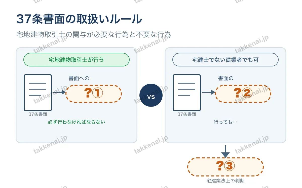 37条書面(契約書面) 図解