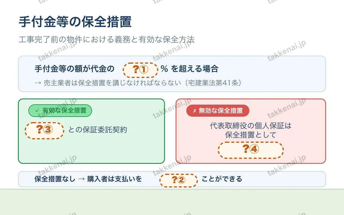 手付金等の保全措置(個数問題) 図解