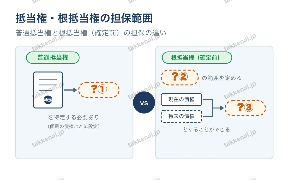 抵当権と根抵当権の比較 図解