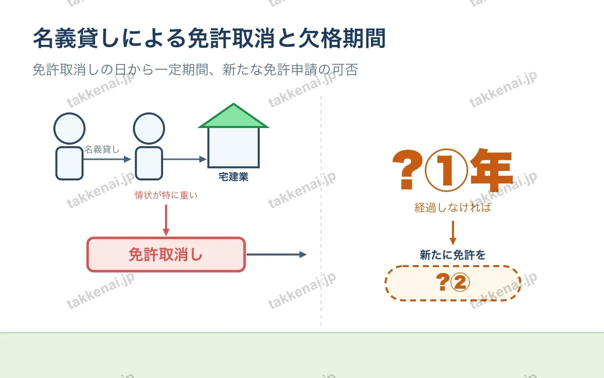 免許の基準(欠格要件) 図解
