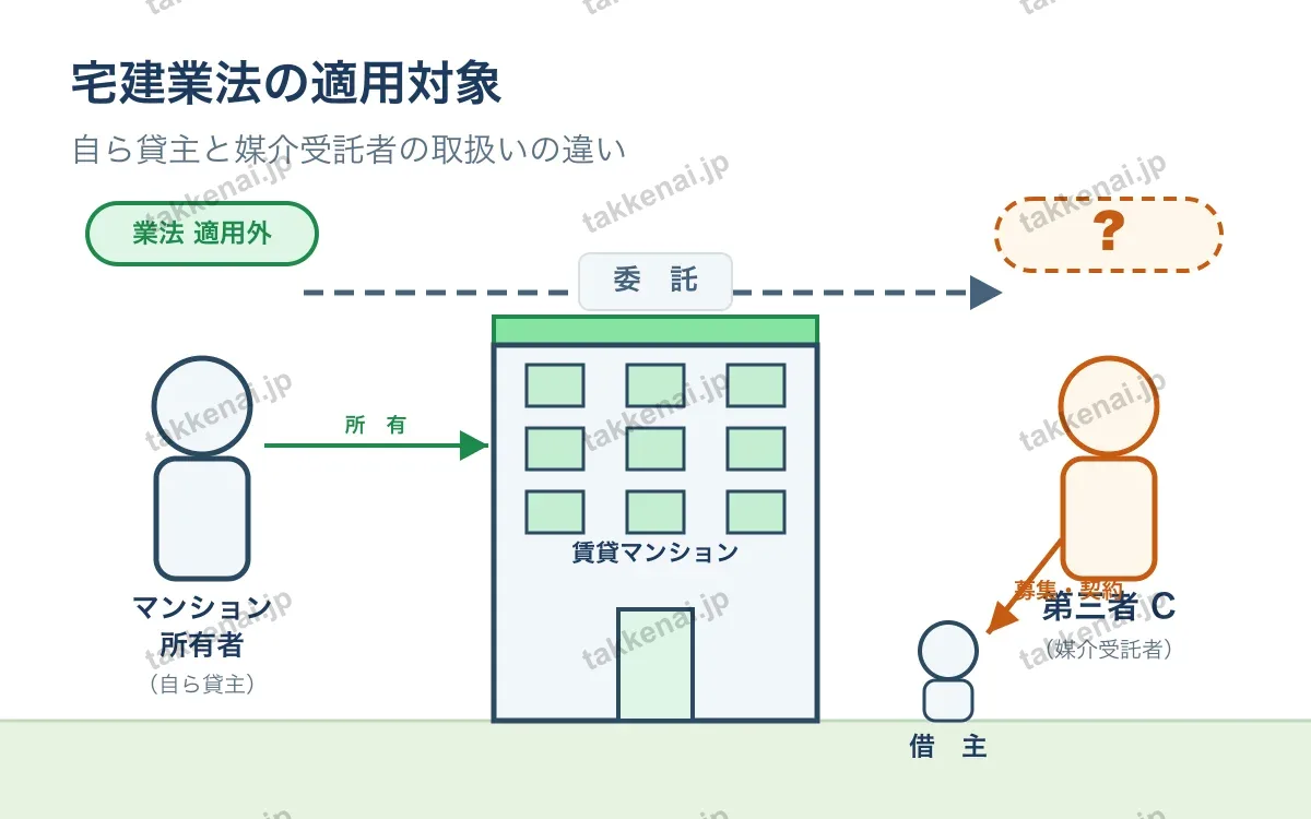 免許の要否 図解