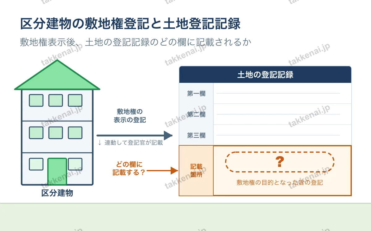 不動産登記法（区分建物） 図解