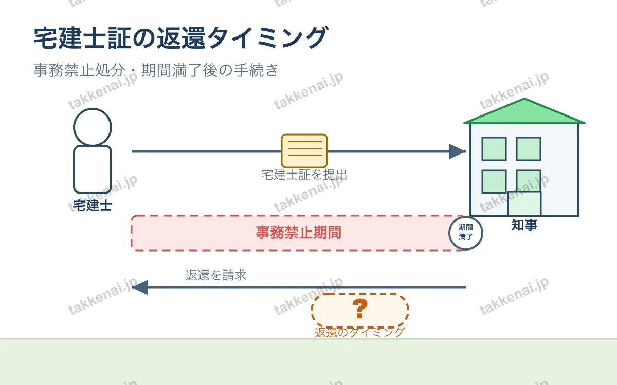 宅建士証 図解