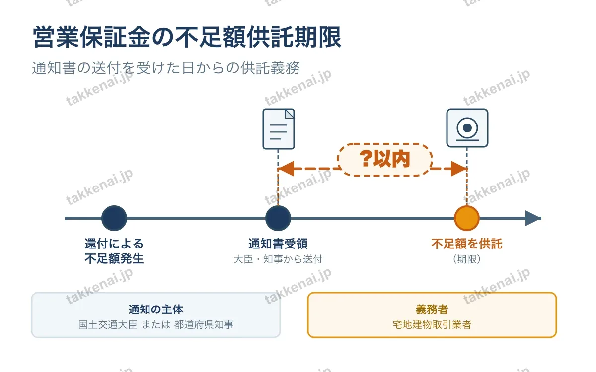 営業保証金・保証協会(個数問題) 図解