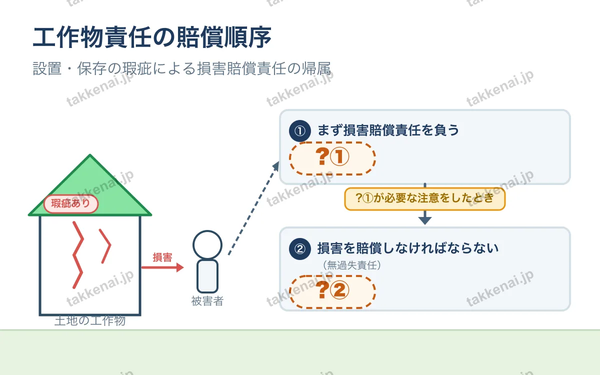 工作物責任 図解