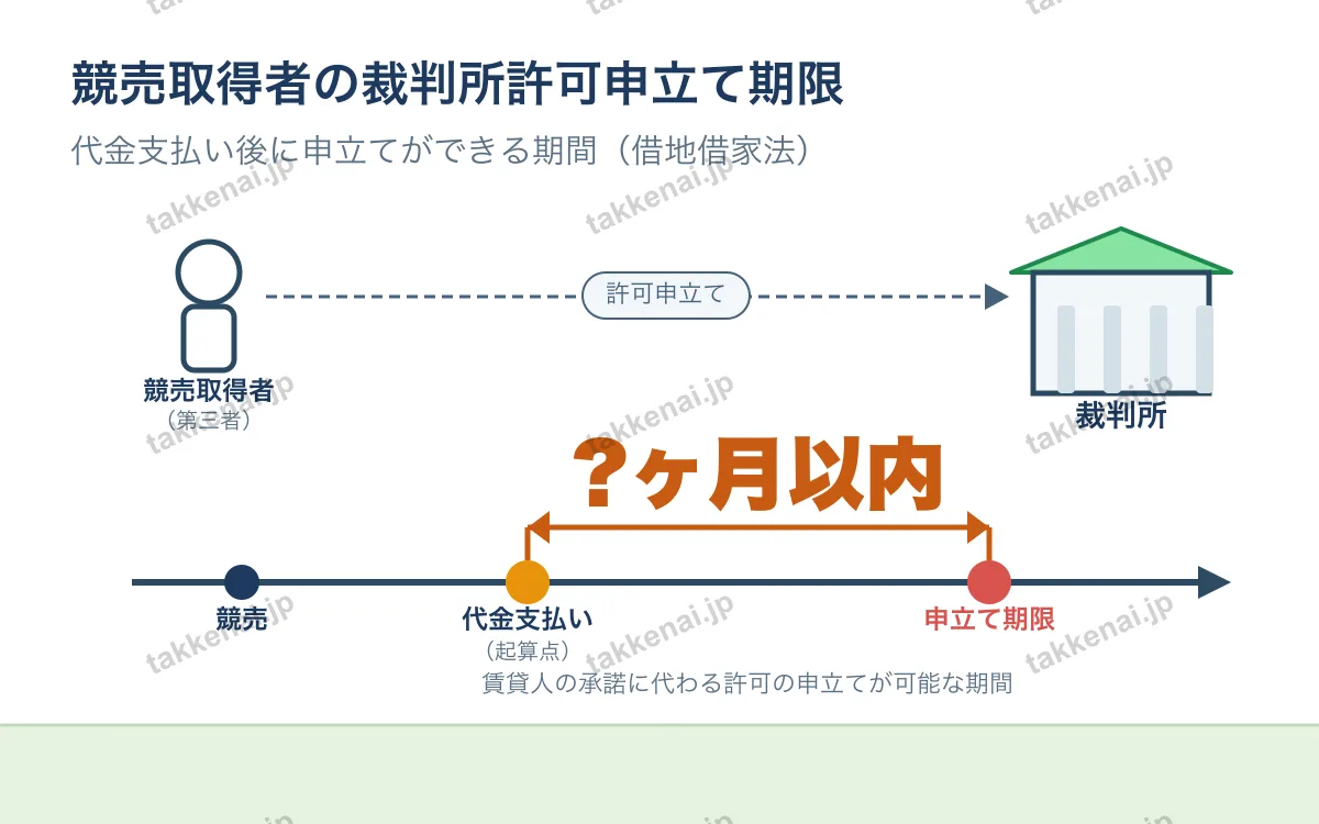 借地借家法(借地) 図解