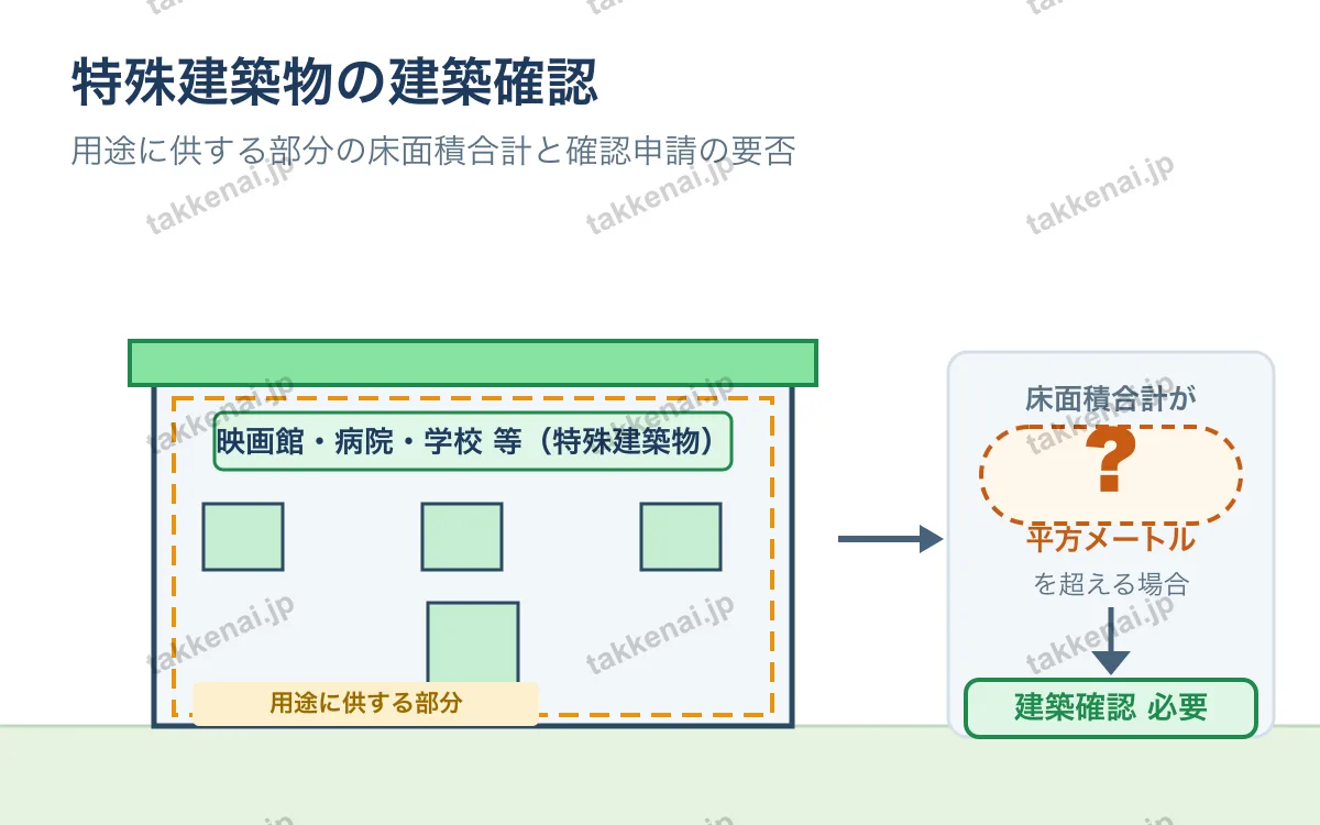 建築基準法(建築確認) 図解