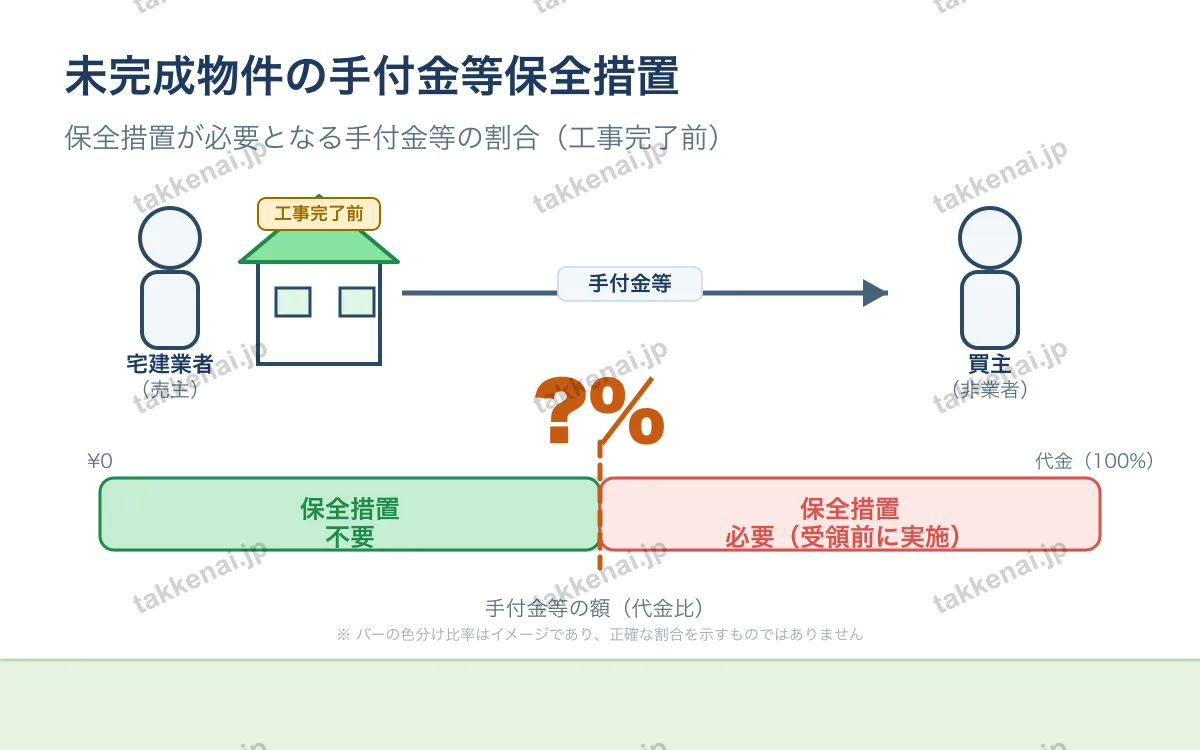 手付金等の保全措置 図解