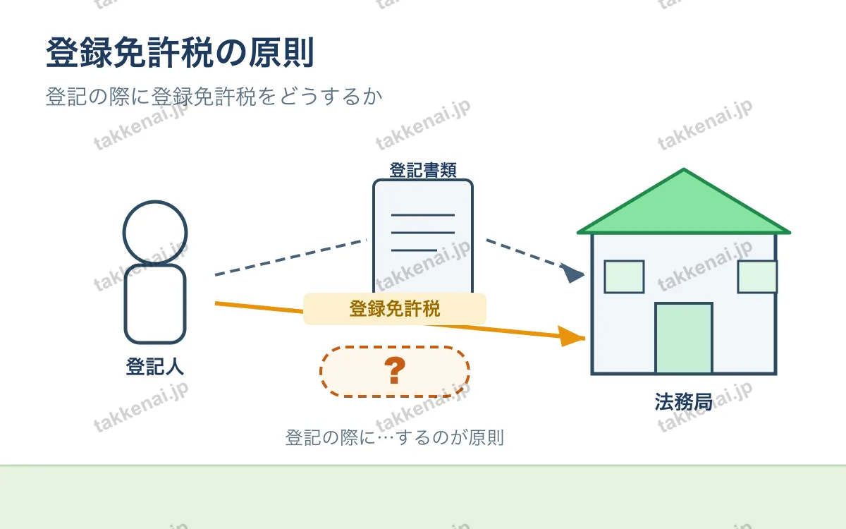 登録免許税 図解