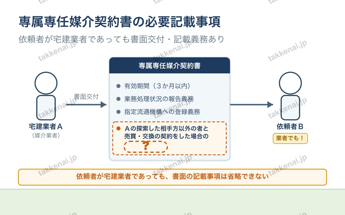 専属専任媒介契約 図解