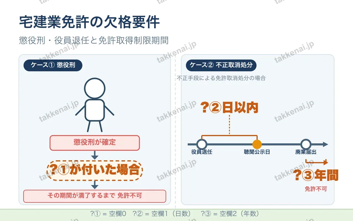 免許(個数問題) 図解