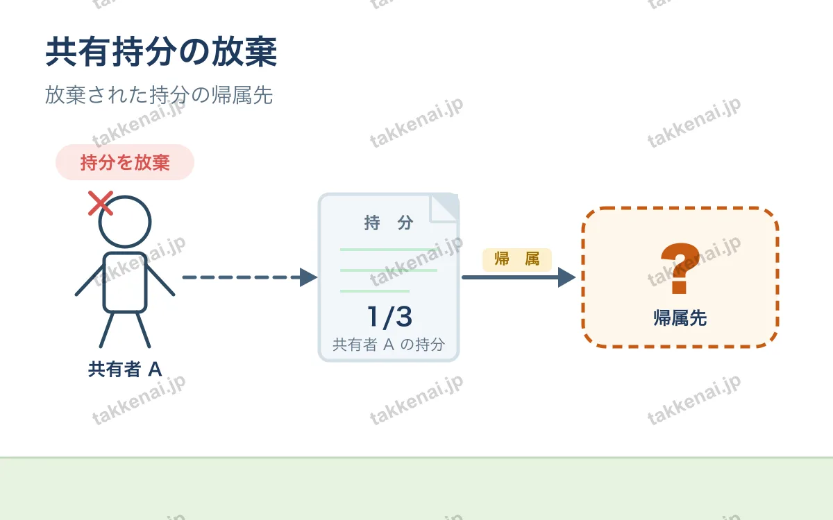 共有 図解