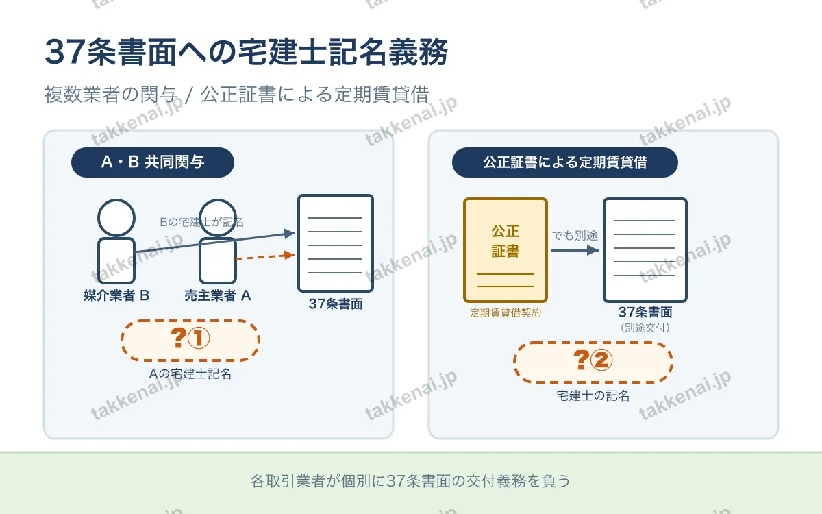 契約書面(37条書面)(組合せ問題) 図解
