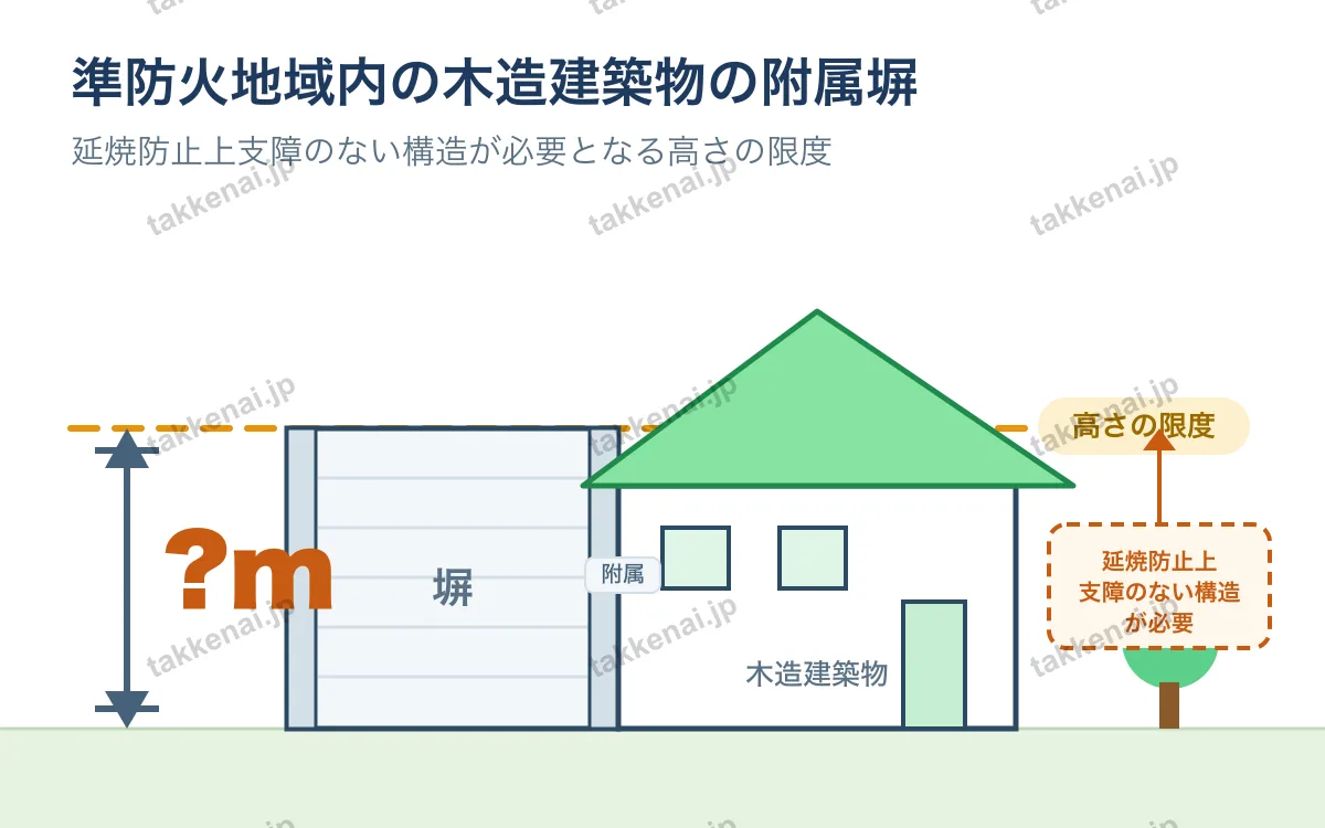 建築基準法（防火・準防火地域） 図解