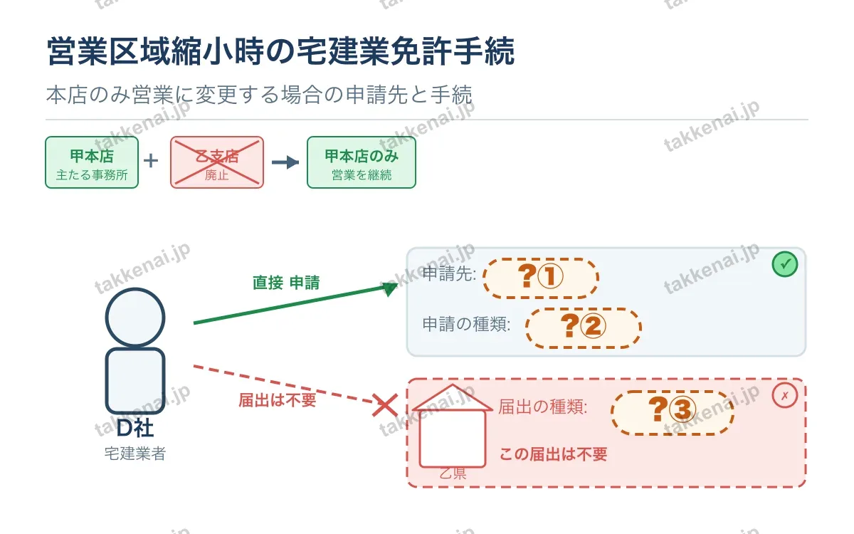 業務上必要な手続 図解
