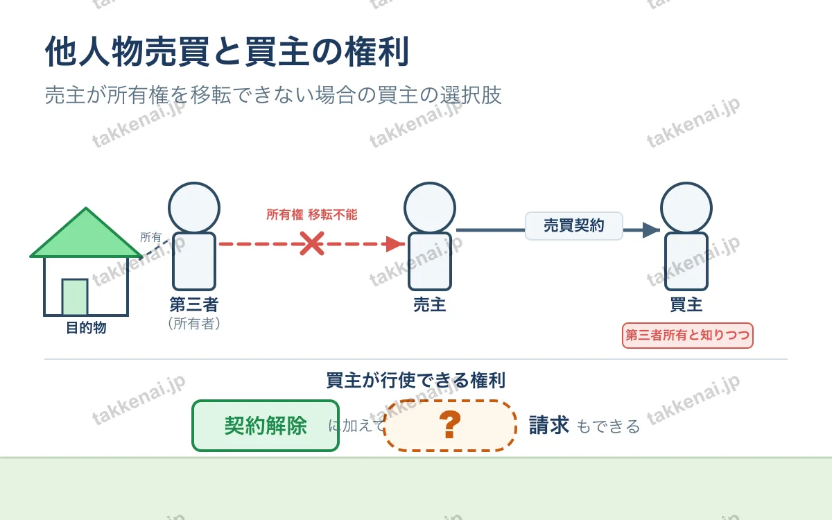 契約の解除 図解