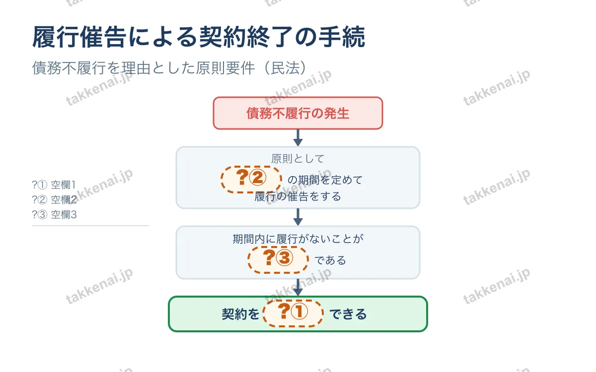 解除 図解