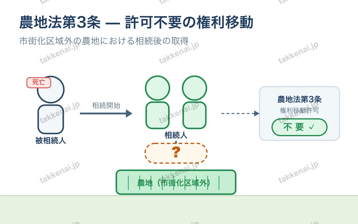 農地法 図解