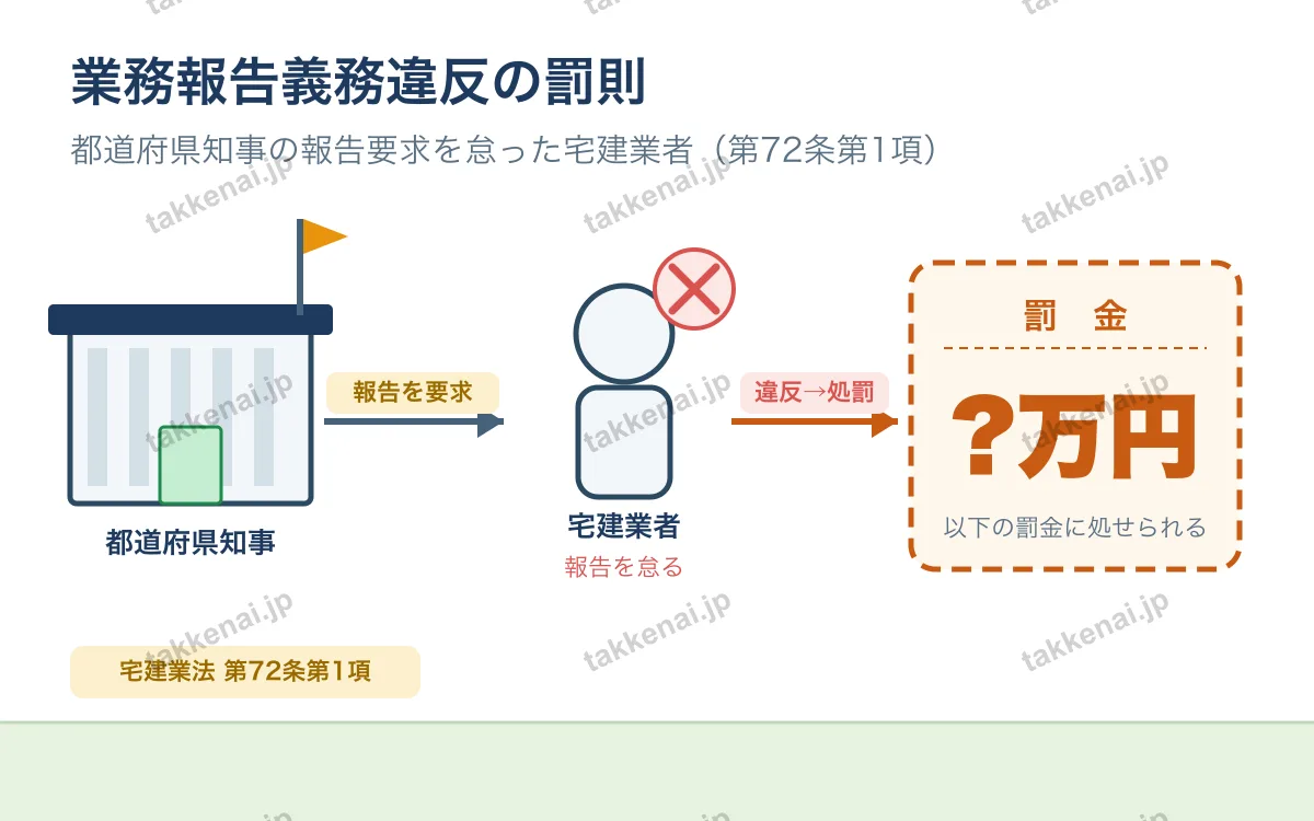 監督処分・罰則(個数問題) 図解