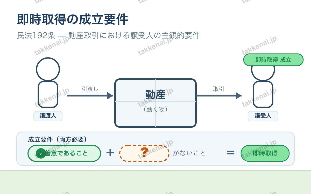 即時取得 図解