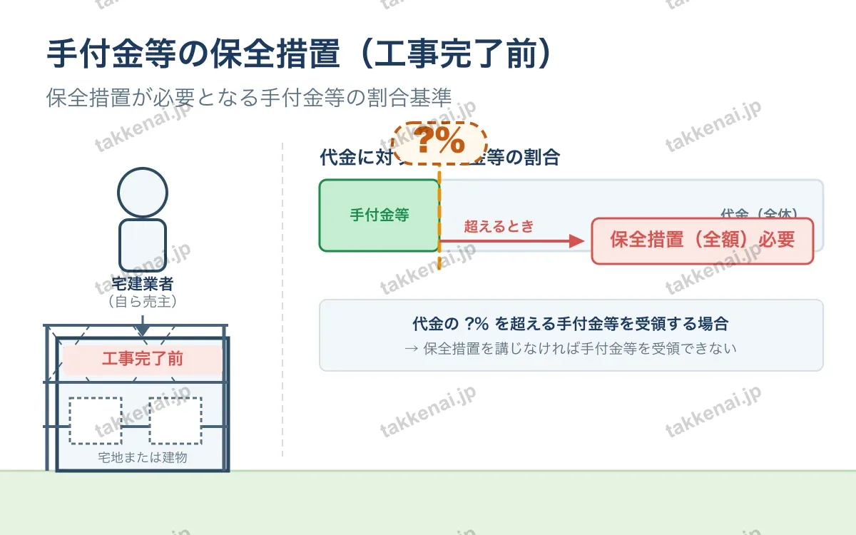 ８つの規制／手付金等の保全措置 図解